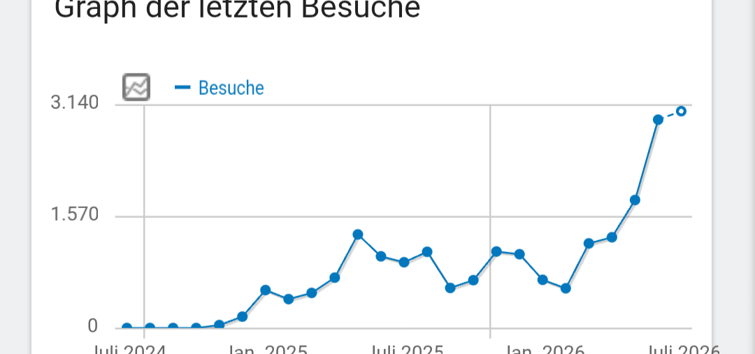 Kräftiges Wachstum rund um die Internet-Infos des ＡＤＦＣ Langenhagen
