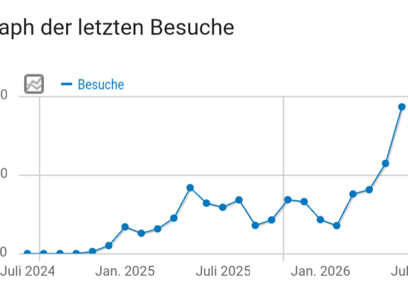 Kräftiges Wachstum rund um die Internet-Infos des ＡＤＦＣ Langenhagen